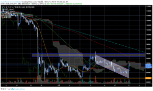 反騰したビットコイン（BTC）、CMEの機関ポジションに変化の兆し｜仮想通貨市況