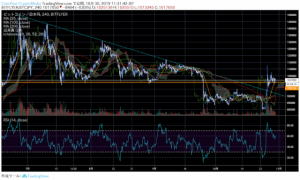 ビットコイン(BTC)はモンスターラリー終焉との見方も、FOMC目前で様子見基調｜仮想通貨市況
