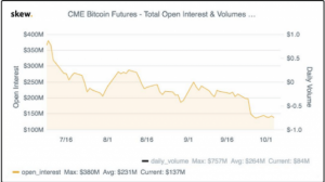 米CME・Bakktのビットコイン先物出来高が5割減＝仮想通貨分析企業