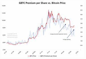 ビットコイン6000ドルに下落？　米グレースケールのGBTCとの比較が話題
