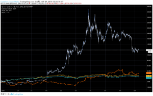 ビットコインの利益率、19年で最も高い金融商品に