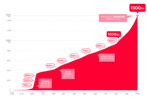 PayPay（ペイペイ）、登録ユーザー数1,500万人を突破 加盟店は150万ヵ所・累計決済回数は1.7億回に
