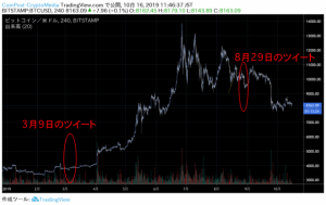 BitMEX収益ランキング元1位、長期保有ビットコイン（BTC）の買い場に言及