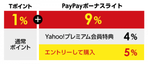 【本日終了】Yahoo!ショッピング、PayPayボーナスライト含む10%還元「いまトク！ストアキャンペーン」開催中