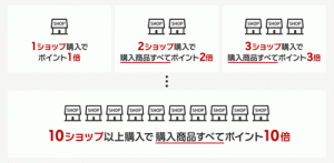 【本日より開始】楽天市場、ポイント最大44倍の「お買い物マラソン」20:00よりスタート