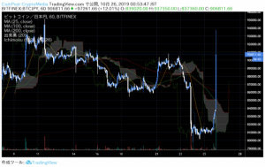 ビットコイン大幅急騰で90万円に復調　BitMEXでは2万BTCのロスカット
