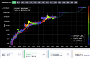 ビットコイン、2020年に1000万円　ドイツ州営銀行が試算