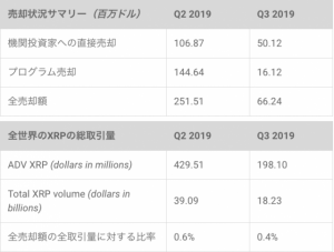 リップル社Q3最新レポート　仮想通貨XRP販売総額が大幅に減少　FUD応対も