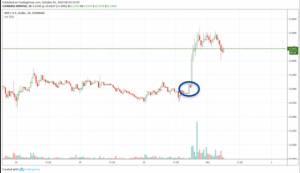 Rippleがアイスランドの仮想通貨取引企業を買収　好材料でXRPが急上昇
