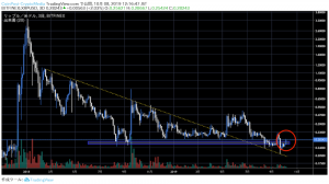 大幅反発のビットコイン、先導したリップル（XRP）高騰の背景は？｜仮想通貨市況