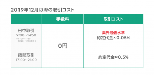 LINE証券、最低取引コストが業界最低水準の0.05%に 12月より