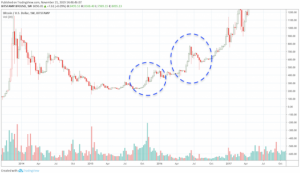 仮想通貨ビットコインの関連ツイート、15〜16年水準に低下