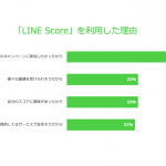 LINE Score、登録ユーザーが300万人突破 「外部サービスでスコア活用したい」約7割