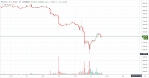 ビットコイン暴落で一時7000ドル割れ、Bakktの現物決済BTC先物出来高が急騰