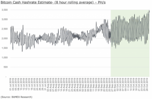 仮想通貨ビットコインキャッシュ、ハッシュレート急変動をBitMEXが調査