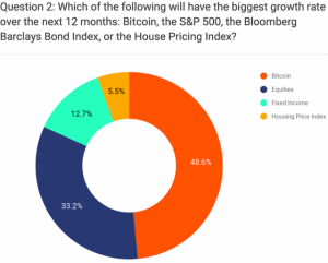 「株などの伝統金融資産よりもビットコインに可能性」金融専門家の約半数が回答