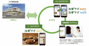 歩数記録アプリ「スギサポwalk」、スギ薬局の花王グループ商品が最大15％オフになるクーポンを配信