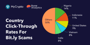 仮想通貨詐欺の傾向を探る　セキュリティ研究者がレポートを公開