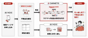 引越しで発生した不用品をフリマへ代理出品 ラクマ・Hi!MOVE・カラエトが開始