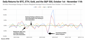 『Facebook Pay』が仮想通貨市場に影響を与える可能性＝SFOX月次レポート