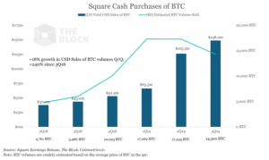 ツイッターCEO運営のCash App、BTCの売上最高額を記録　米国の仮想通貨需要が増加か