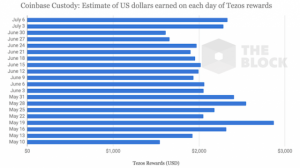 米コインベース　全米国ユーザーに対し仮想通貨テゾス（XTZ）のステーキングを解禁