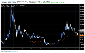 17年の仮想通貨バブル、犯人は「一匹のBTCクジラ」　米大学教授らが論文更新