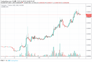 仮想通貨VeChain（VEN）、価格高騰の背景は？