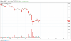 ビットコイン二週間ぶりに8600ドル台　Bakktの出来高が過去最高に