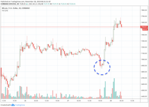 ビットコイン急反発　BakktのBTC先物で出来高が異例の高騰｜仮想通貨市況