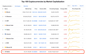 国内市場の起爆剤、コインチェックに仮想通貨ステラ（XLM）上場へ｜ビットコイン市況