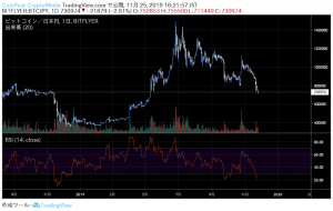 「BTC下落とアルトコインの連れ安」が長期化　仮想通貨市場のパフォーマンス推移