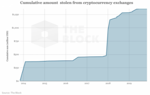 ベトナムの仮想通貨取引所がハッキング被害　今年で7度目の流出事件に