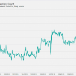 仮想通貨XRPで7つの関連指標 価格は横ばいも指標は好調示す=CoinMetrics