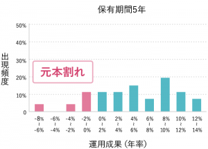 リスクを軽減しながら「ほったらかし」で投資信託！自動つみたて＆ポイント投資で手軽に資産形成を