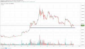 ビットコインは2020年に再び10000ドルへ：ブルームバーグ仮想通貨研究報告書