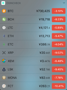 仮想通貨市場全面安、苦境に立たされるビットコイン（BTC）｜仮想通貨市況
