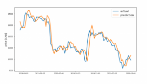 機械学習で仮想通貨BTCの価格予想は可能か、データ科学者の挑戦