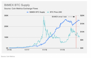 BitMEXのビットコイン保険基金、BTC流通量の0.18%相当に　前年比62%増