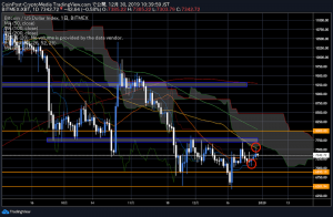 ビットコイン（BTC）にマイナーの降伏サイン、売り圧力の低下を示唆｜仮想通貨市況
