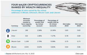 仮想通貨分析Clovr「ビットコイン鯨はメジャーアルトの保有割合を高めている」