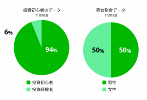 LINEで500円から積立「ワンコイン投資」、投資初心者の割合が日別で最大95％に
