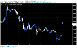 ビットコイン(BTC)急騰　背景にUSDTの大口送金か｜仮想通貨市況