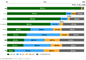 「18歳意識調査」日本は9ヶ国中ダントツで最下位
