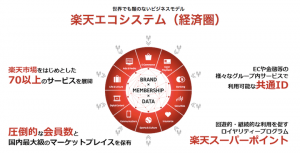 巨大経済圏「楽天ポイント」で仮想通貨交換可能に｜ビットコイン（BTC）など3通貨に対応