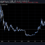 仮想通貨ビットコイン、最高値更新から2年 2017年12月の2万ドルから