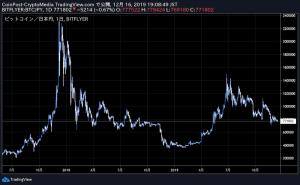 仮想通貨ビットコイン、最高値更新から2年　2017年12月の2万ドルから