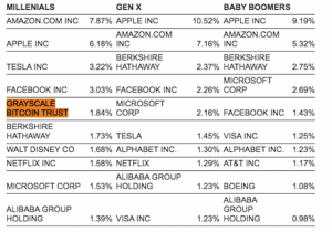 ビットコイン投資信託、米ミレニアル世代の株所有率でNetflixやディズニー超え