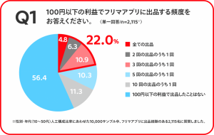 フリマアプリ、約4人に1人が100円以下の利益で出品 メルカリが調査