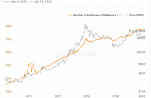 個人投資家のビットコイン購入増加傾向か　1BTC保有するアドレス数が78万を突破